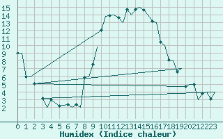 Courbe de l'humidex pour Alghero