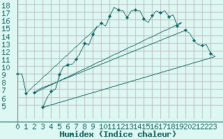 Courbe de l'humidex pour Kiruna Airport