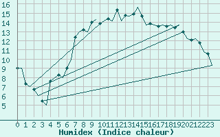 Courbe de l'humidex pour Pembrey Sands