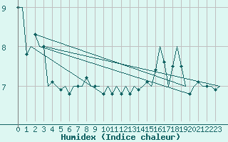 Courbe de l'humidex pour Orland Iii