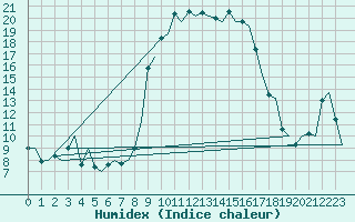 Courbe de l'humidex pour Ibiza (Esp)