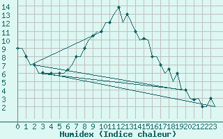 Courbe de l'humidex pour Kharkiv