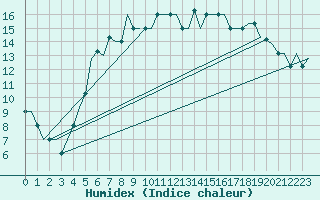 Courbe de l'humidex pour Yaroslavl Tunoshna
