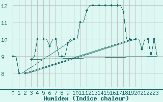 Courbe de l'humidex pour Verona / Villafranca