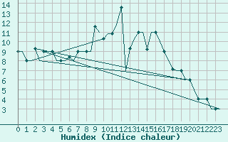 Courbe de l'humidex pour Valladolid / Villanubla