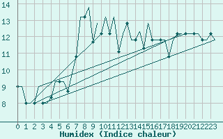 Courbe de l'humidex pour San Sebastian (Esp)