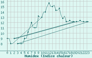 Courbe de l'humidex pour Vilnius