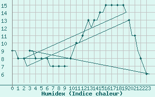 Courbe de l'humidex pour Castres-Mazamet (81)