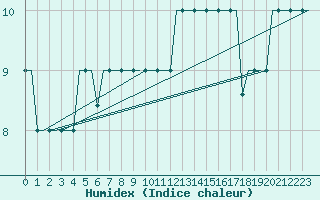 Courbe de l'humidex pour Madrid / Cuatro Vientos
