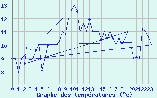 Courbe de tempratures pour Dar-El-Beida
