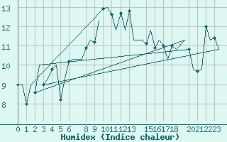 Courbe de l'humidex pour Dar-El-Beida