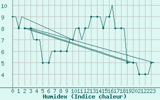 Courbe de l'humidex pour Madrid / Torrejon