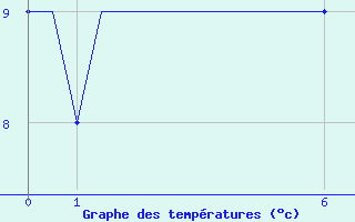 Courbe de tempratures pour Exeter Airport