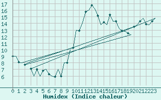 Courbe de l'humidex pour Asturias / Aviles