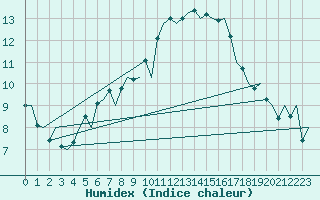 Courbe de l'humidex pour London / Heathrow (UK)