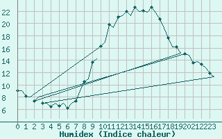 Courbe de l'humidex pour Pamplona (Esp)