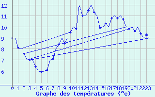 Courbe de tempratures pour Cork Airport