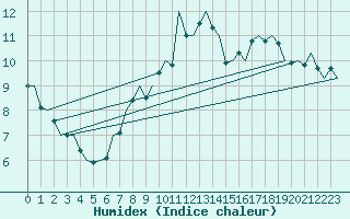 Courbe de l'humidex pour Cork Airport