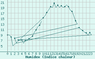 Courbe de l'humidex pour Huesca (Esp)