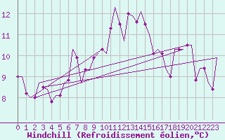 Courbe du refroidissement olien pour Pula Aerodrome