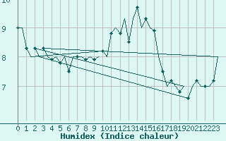 Courbe de l'humidex pour Oostende (Be)