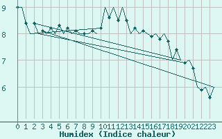 Courbe de l'humidex pour Celle