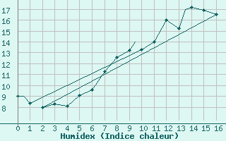 Courbe de l'humidex pour Fairford Royal Air Force Base