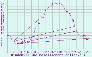 Courbe du refroidissement olien pour Vitoria