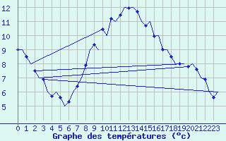 Courbe de tempratures pour Belfast / Aldergrove Airport