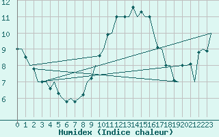 Courbe de l'humidex pour Dublin (Ir)