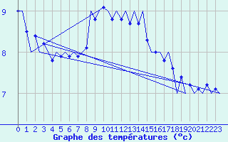 Courbe de tempratures pour Vlieland