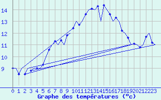 Courbe de tempratures pour Nordholz