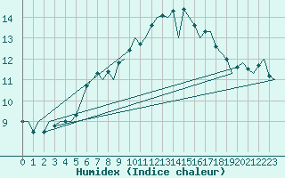 Courbe de l'humidex pour Nordholz