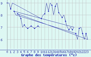 Courbe de tempratures pour Stornoway