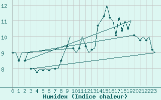 Courbe de l'humidex pour Molde / Aro