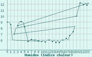 Courbe de l'humidex pour Platform Awg-1 Sea