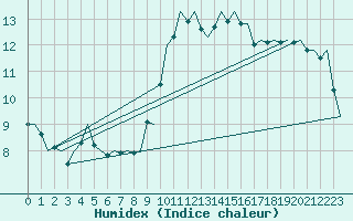 Courbe de l'humidex pour Eindhoven (PB)