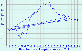 Courbe de tempratures pour Aalborg