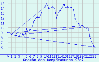Courbe de tempratures pour Vidsel