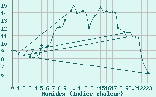 Courbe de l'humidex pour Vidsel