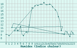 Courbe de l'humidex pour Ibiza (Esp)