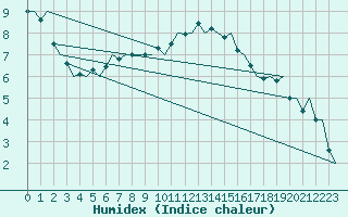 Courbe de l'humidex pour Eindhoven (PB)