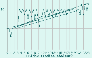 Courbe de l'humidex pour Platform K14-fa-1c Sea