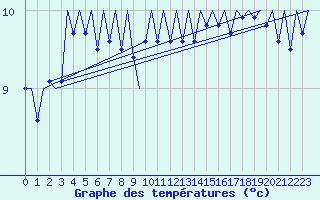 Courbe de tempratures pour Platform K14-fa-1c Sea