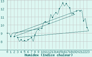 Courbe de l'humidex pour Lechfeld