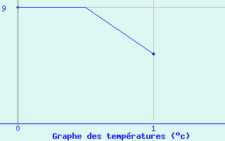 Courbe de tempratures pour Waddington