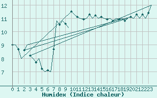 Courbe de l'humidex pour Volkel