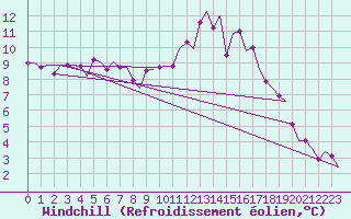 Courbe du refroidissement olien pour Schaffen (Be)