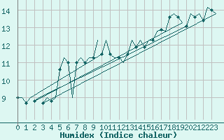 Courbe de l'humidex pour Oostende (Be)