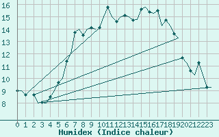 Courbe de l'humidex pour Maastricht / Zuid Limburg (PB)